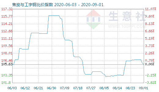 9月1日焦炭與工字鋼比價(jià)指數(shù)圖