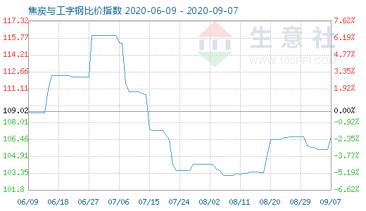 9月7日焦炭與工字鋼比價指數(shù)圖