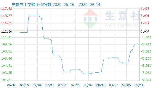 9月14日焦炭與工字鋼比價(jià)指數(shù)圖