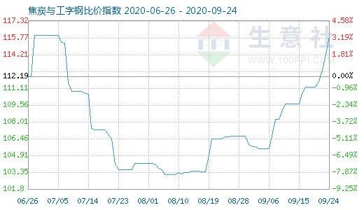 9月24日焦炭與工字鋼比價(jià)指數(shù)圖