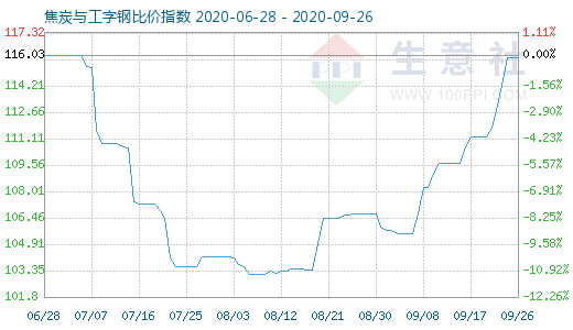 9月26日焦炭與工字鋼比價(jià)指數(shù)圖