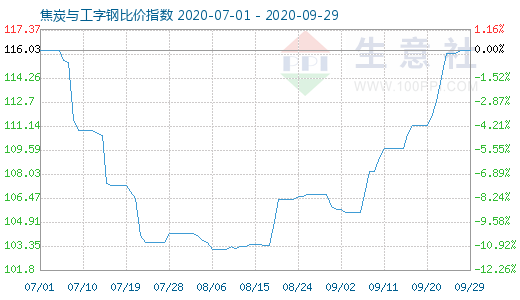 9月29日焦炭與工字鋼比價指數(shù)圖