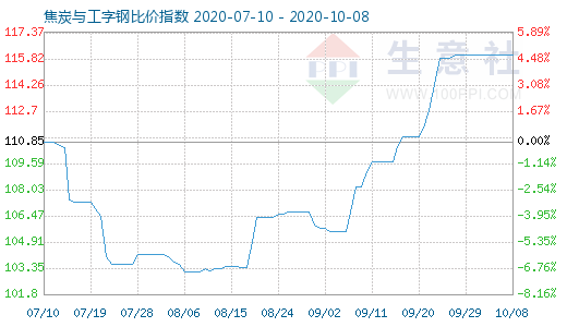 10月8日焦炭與工字鋼比價(jià)指數(shù)圖