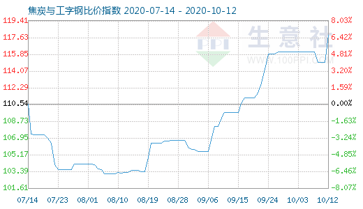 10月12日焦炭與工字鋼比價指數(shù)圖