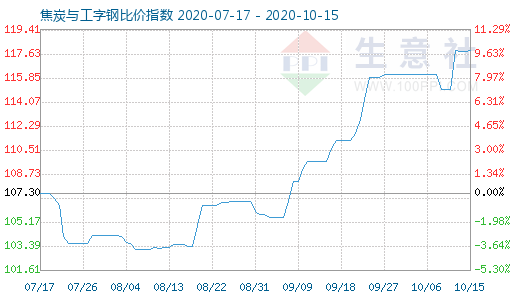 10月15日焦炭與工字鋼比價指數圖