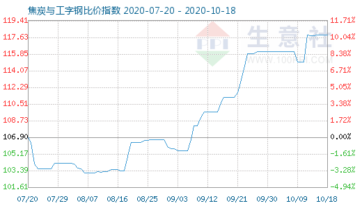 10月18日焦炭與工字鋼比價指數圖