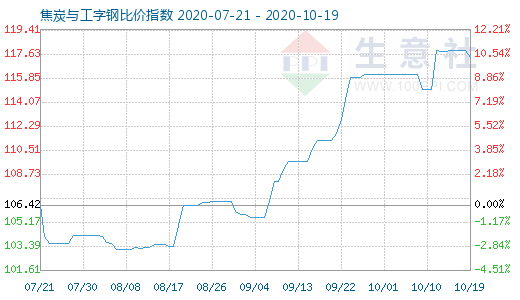 10月19日焦炭與工字鋼比價指數圖