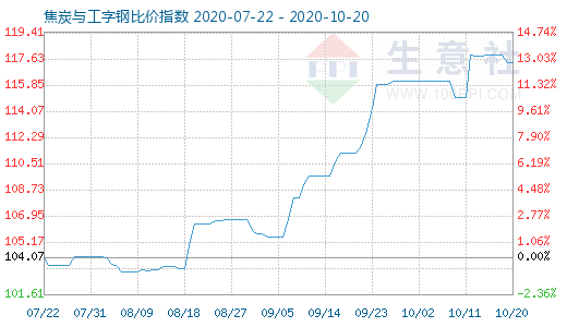 10月20日焦炭與工字鋼比價(jià)指數(shù)圖