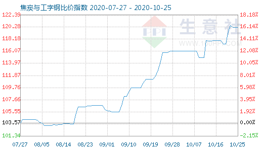10月25日焦炭與工字鋼比價(jià)指數(shù)圖