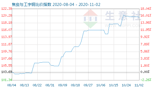 11月2日焦炭與工字鋼比價(jià)指數(shù)圖