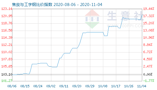 11月4日焦炭與工字鋼比價指數圖