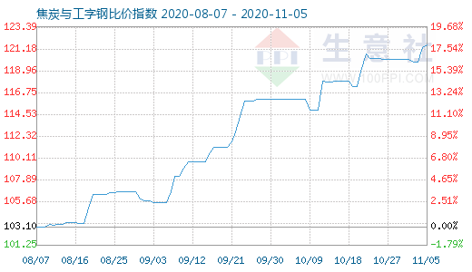 11月5日焦炭與工字鋼比價(jià)指數(shù)圖