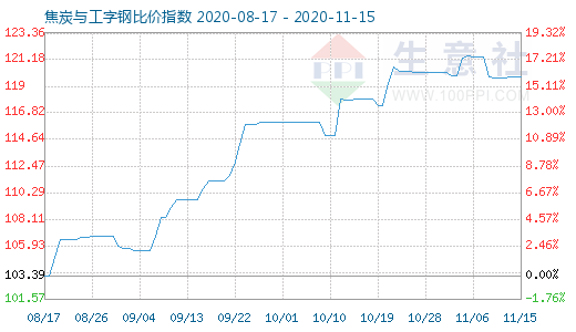 11月15日焦炭與工字鋼比價指數(shù)圖