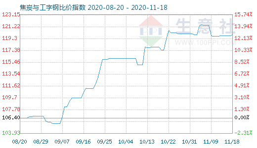 11月18日焦炭與工字鋼比價指數圖