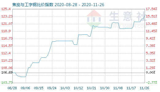 11月26日焦炭與工字鋼比價指數圖