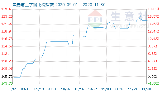 11月30日焦炭與工字鋼比價指數(shù)圖