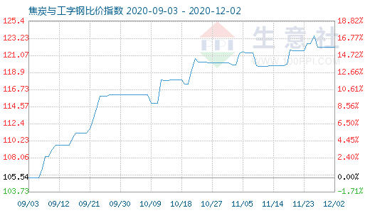 12月2日焦炭與工字鋼比價指數(shù)圖