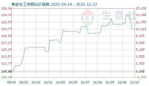 12月13日焦炭與工字鋼比價(jià)指數(shù)圖