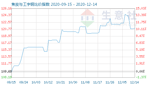 12月14日焦炭與工字鋼比價指數圖