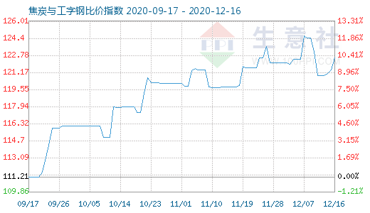 12月16日焦炭與工字鋼比價指數圖