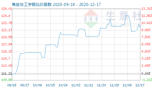 12月17日焦炭與工字鋼比價(jià)指數(shù)圖