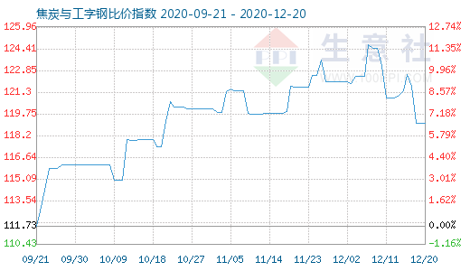 12月20日焦炭與工字鋼比價指數圖