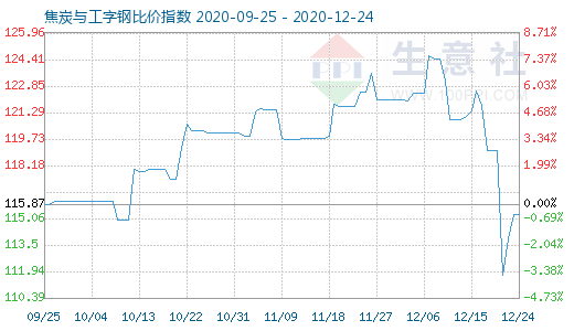 12月24日焦炭與工字鋼比價指數圖