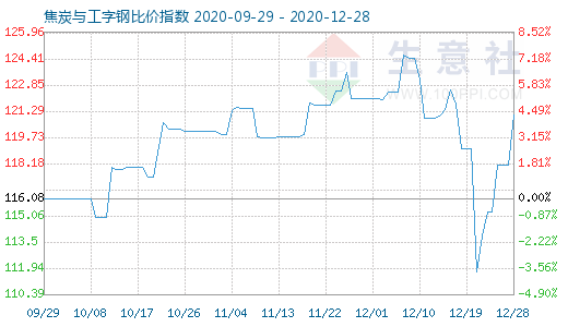 12月28日焦炭與工字鋼比價指數(shù)圖