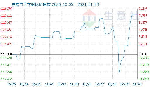1月3日焦炭與工字鋼比價(jià)指數(shù)圖