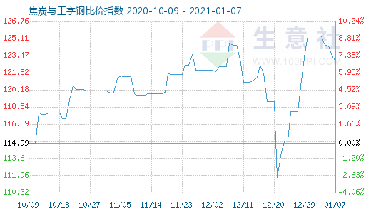 1月7日焦炭與工字鋼比價(jià)指數(shù)圖