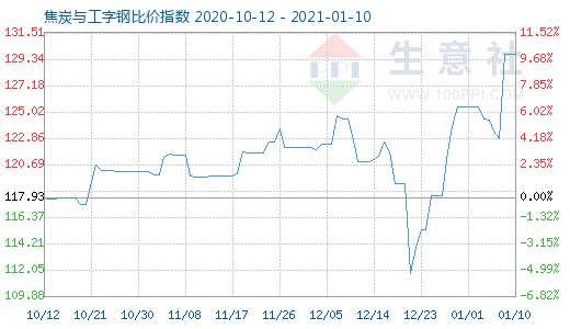 1月10日焦炭與工字鋼比價指數圖