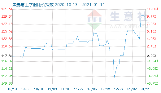 1月11日焦炭與工字鋼比價指數(shù)圖