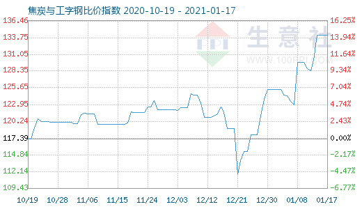 1月17日焦炭與工字鋼比價指數圖