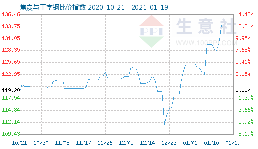 1月19日焦炭與工字鋼比價(jià)指數(shù)圖