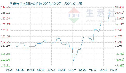 1月25日焦炭與工字鋼比價指數(shù)圖