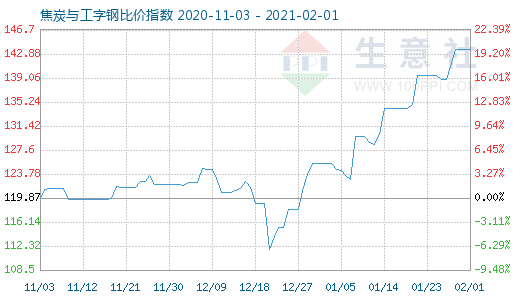 2月1日焦炭與工字鋼比價(jià)指數(shù)圖