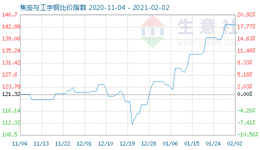 2月2日焦炭與工字鋼比價指數圖