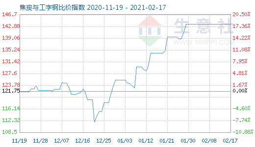2月17日焦炭與工字鋼比價(jià)指數(shù)圖