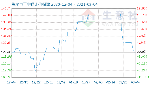3月4日焦炭與工字鋼比價(jià)指數(shù)圖