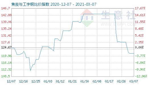 3月7日焦炭與工字鋼比價(jià)指數(shù)圖