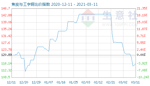 3月11日焦炭與工字鋼比價(jià)指數(shù)圖