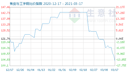 3月17日焦炭與工字鋼比價(jià)指數(shù)圖