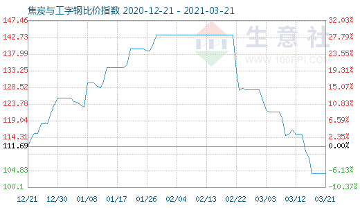 3月21日焦炭與工字鋼比價(jià)指數(shù)圖