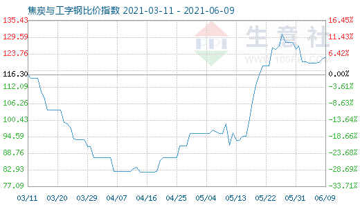 6月9日焦炭與工字鋼比價指數(shù)圖