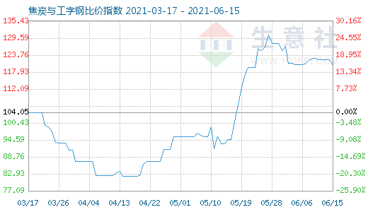 6月15日焦炭與工字鋼比價(jià)指數(shù)圖