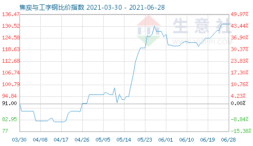 6月28日焦炭與工字鋼比價(jià)指數(shù)圖