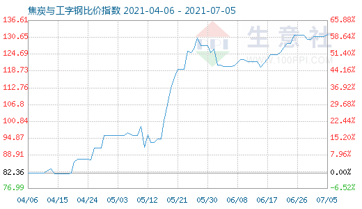 7月5日焦炭與工字鋼比價指數(shù)圖
