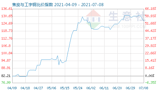 7月8日焦炭與工字鋼比價(jià)指數(shù)圖