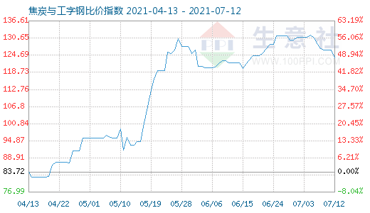 7月12日焦炭與工字鋼比價指數(shù)圖