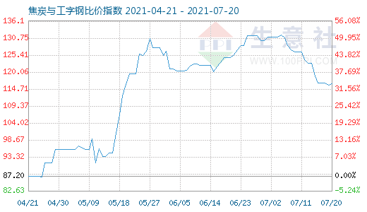 7月20日焦炭與工字鋼比價(jià)指數(shù)圖